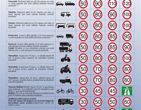 araçlar için hız sınırları