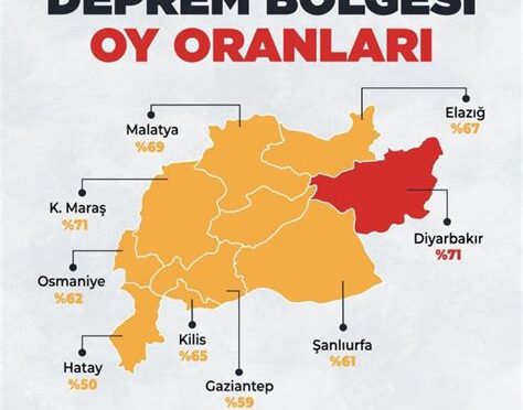 Oy Oranları